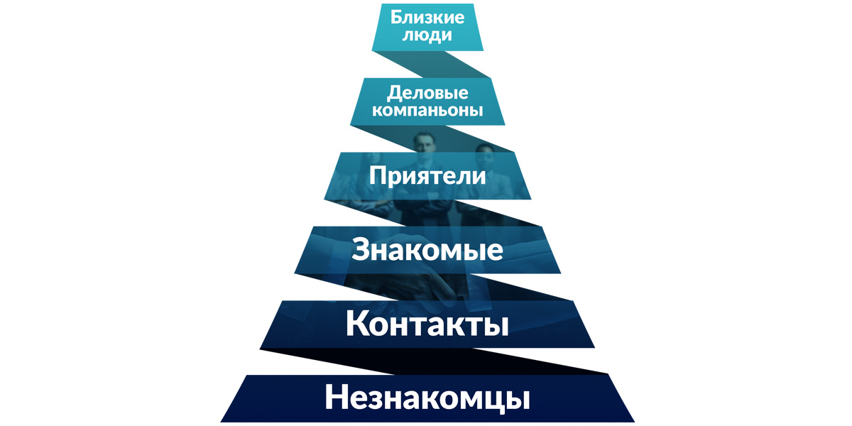 Как перейти от незнакомцев к выгодным связям Всех людей в вашем окружении можно условно разделить на 6 уровней: от незнакомцев до друзей...