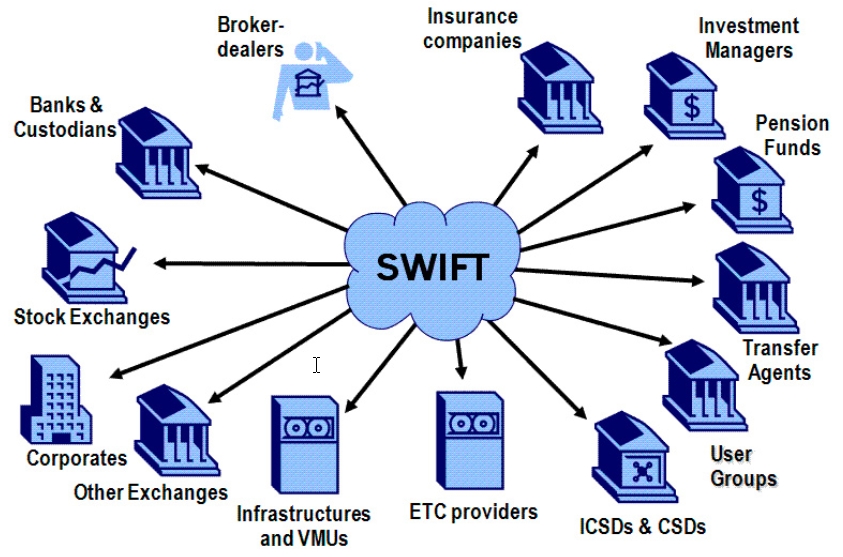 SWIFT перевод (SWIFT-платеж) - как это работает