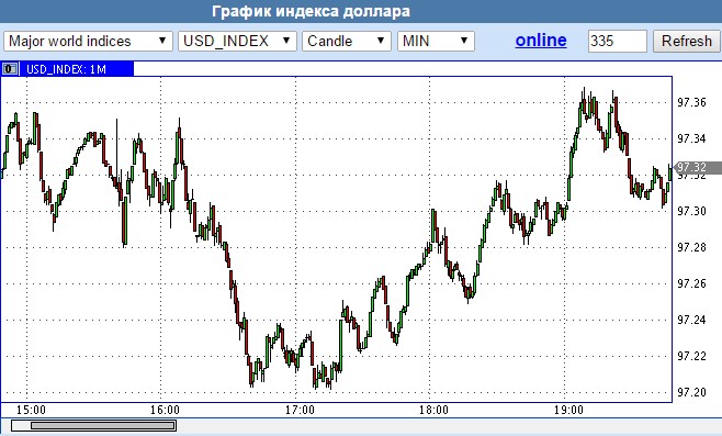 График usd