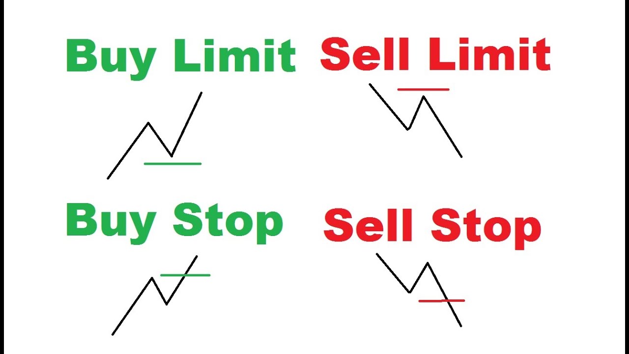 Що таке Buy Limit і Sell Limit і Stop, їх відмінності