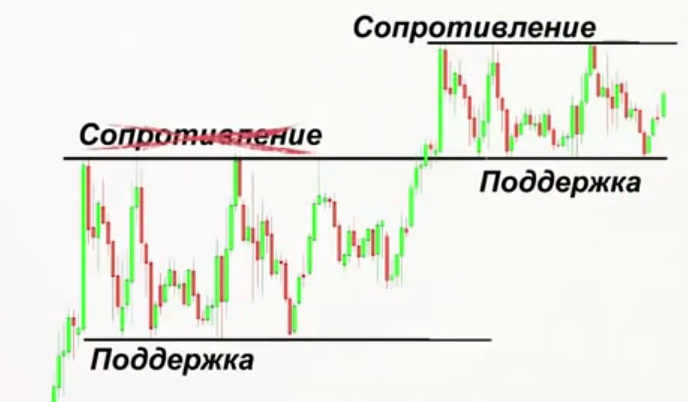 Уровень сопротивления. Как определять уровни поддержки и сопротивления. Уровень сопротивления форекс. Форекс уровни поддержки и сопротивления. Поддержка и сопротивление.