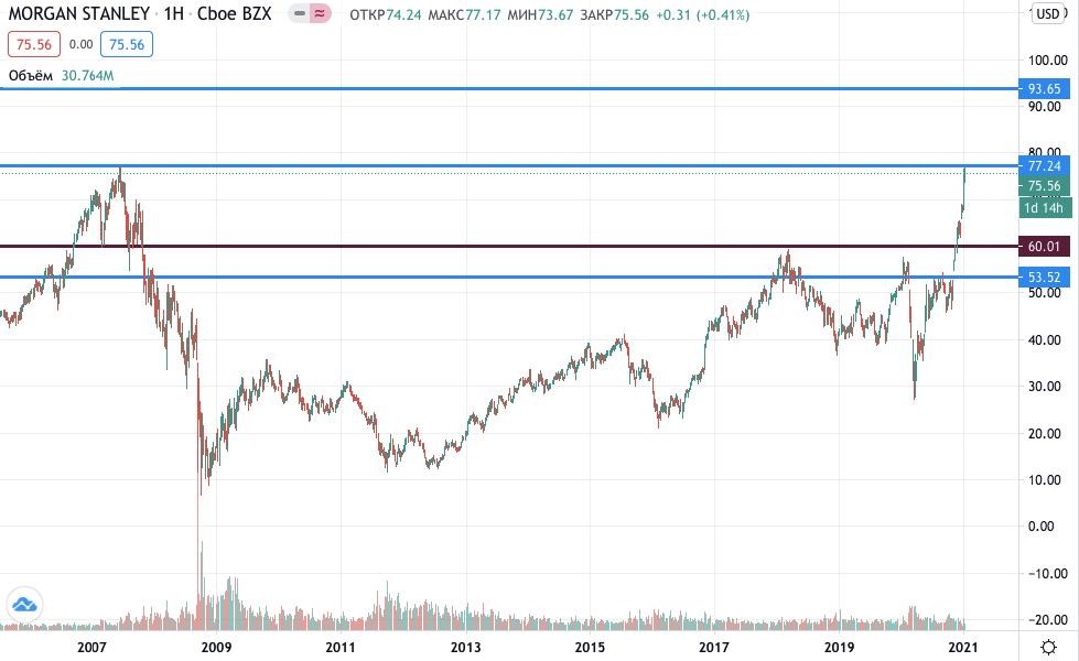 акции Morgan Stanley купить