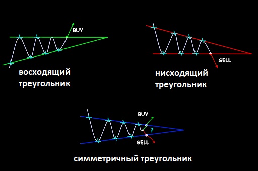 Фигура треугольник в трейдинге