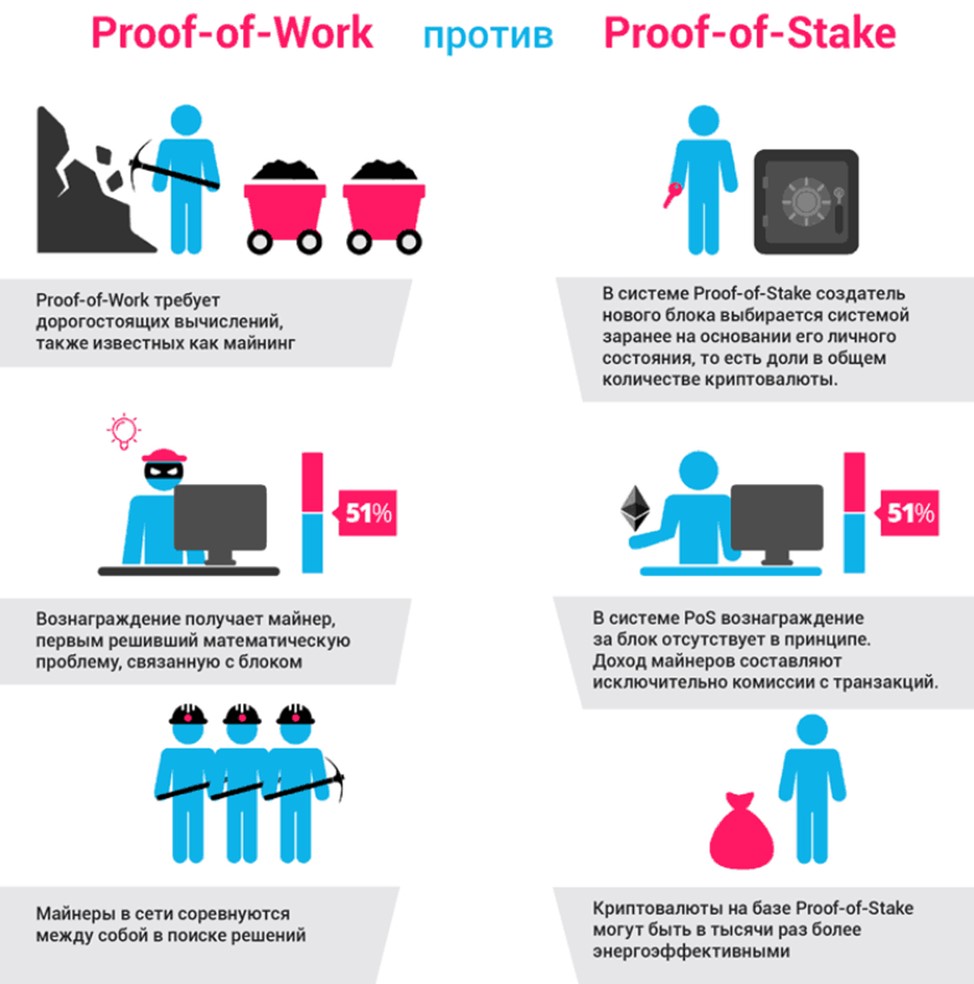 Proof of Stake