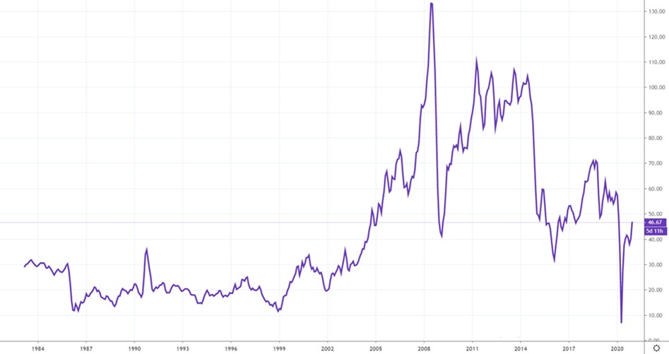 курс WTI курс WTI