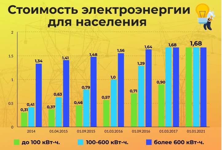 Как изменятся тарифы на электричество в Украине?