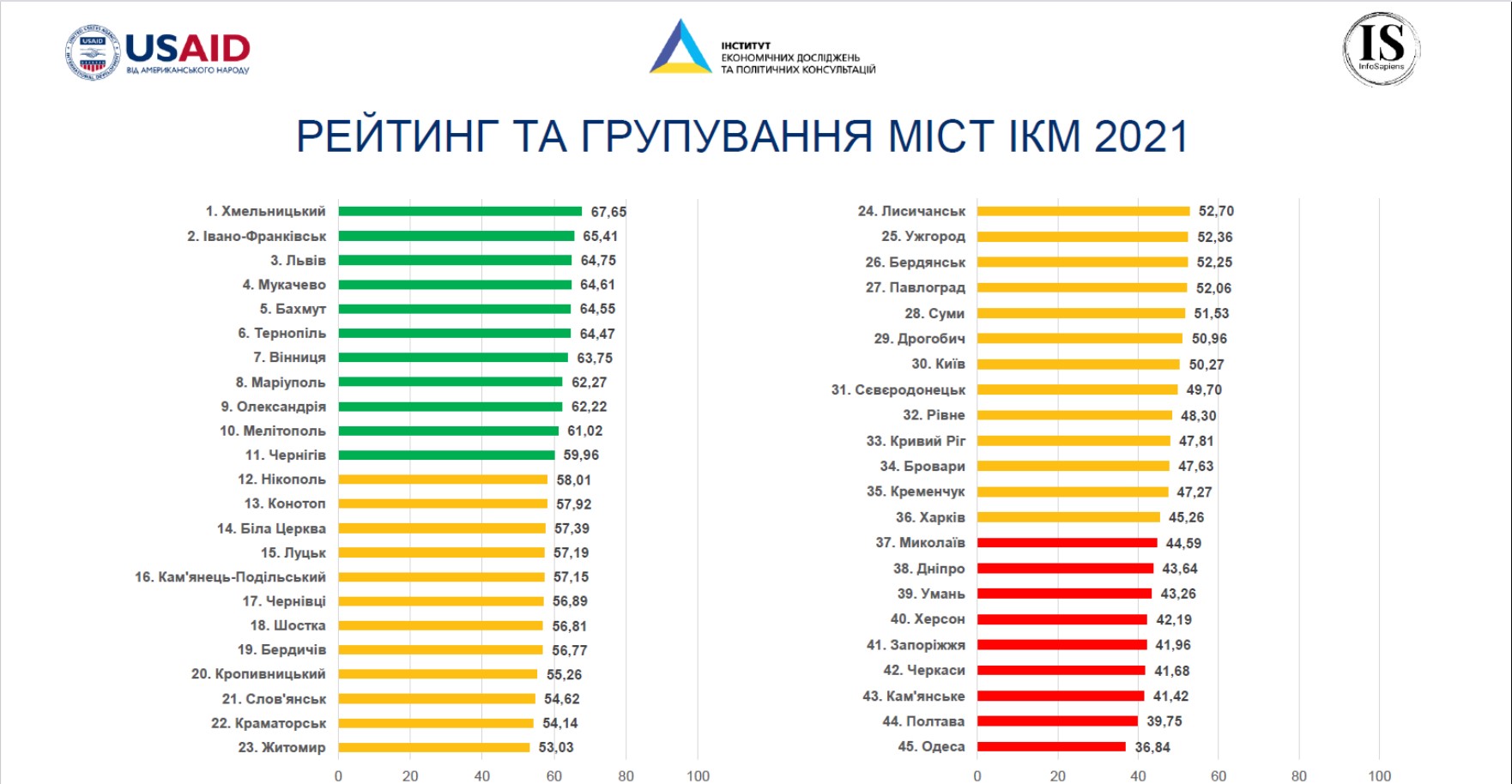 Кращі міста для бізнесу в Україні: результати дослідження