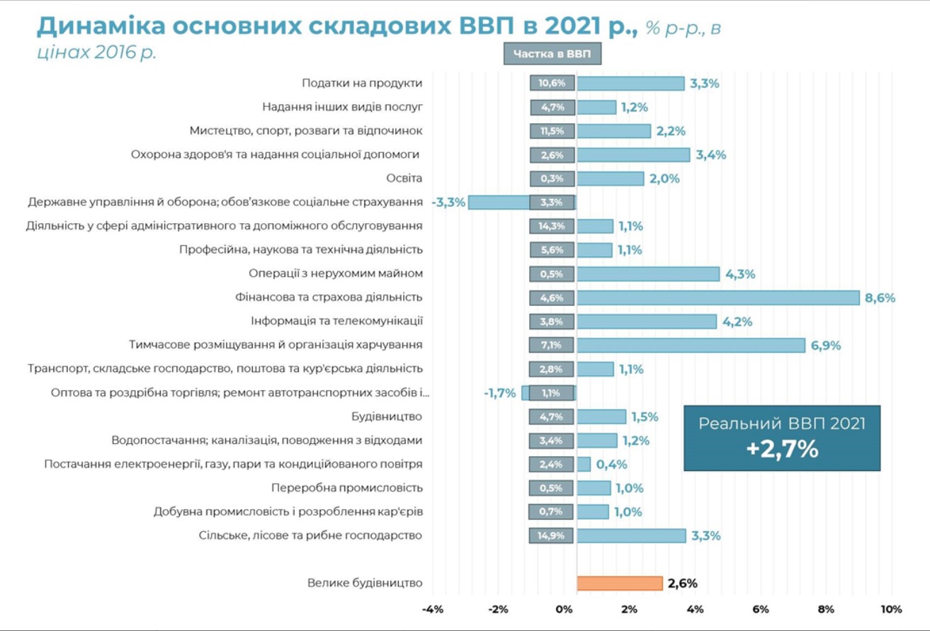 Вклад «Большой стройки» в рост ВВП составил 57 млрд грн - фото 1