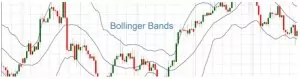 Один з найбільш відомих індикаторів - Лінії Боллинджера
