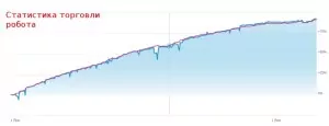 Статистика форекс радника