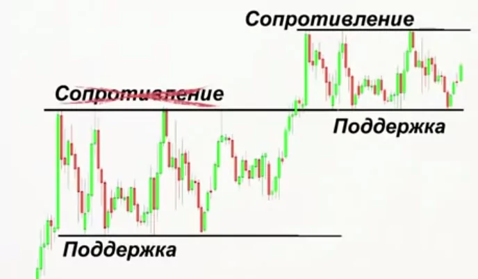 Правила використання підтримки на фінансових ринках