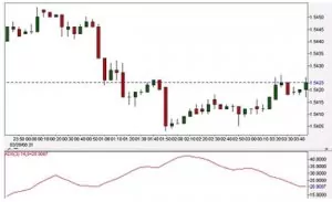 Индикатор Average Directional Movement Index