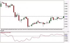 Индикатор Moving Average Convergence/Divergence