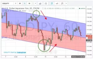 Linear Regression Indicator