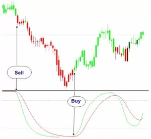 Stochastic Oscillator