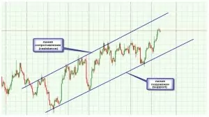Поддержка на графике Форекс