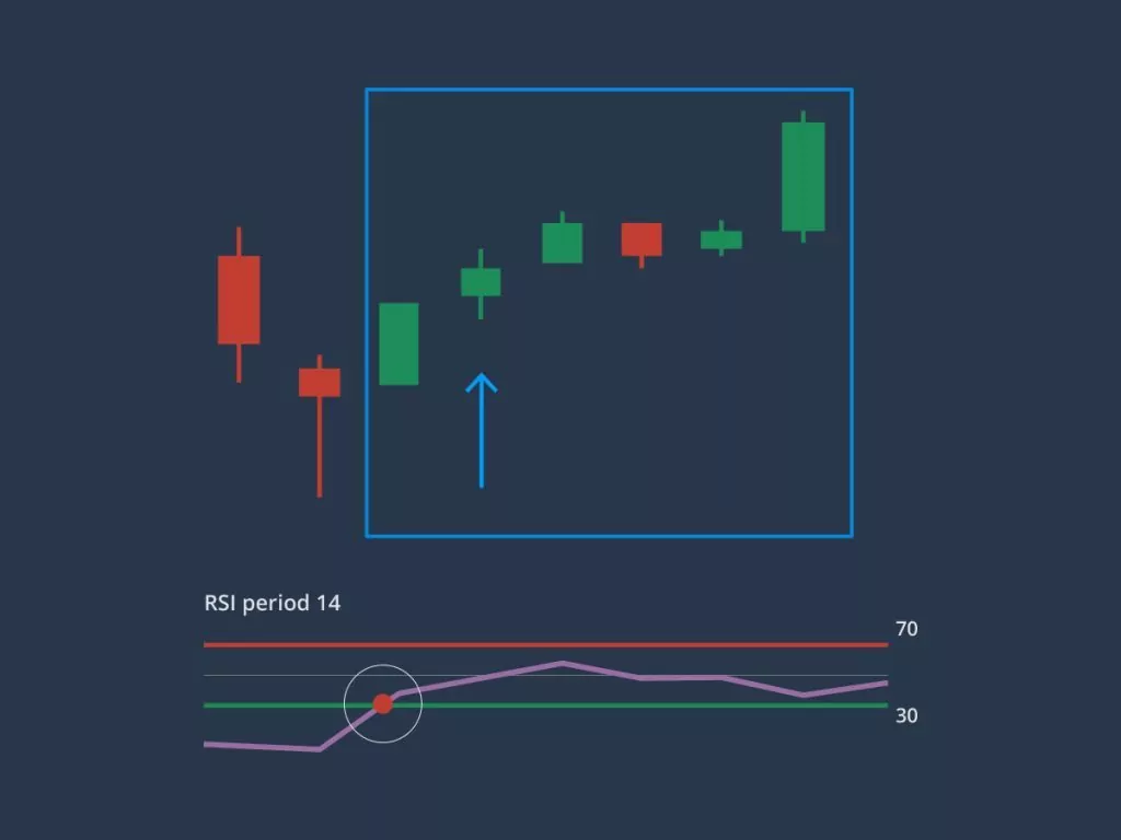 Что такое индикатор RSI