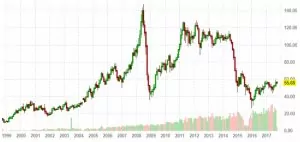 Прогнози Пікенса на нафту