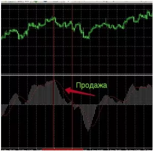 MACD індикатор - як користуватися 