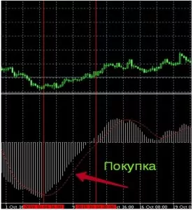 Налаштування індикатора MACD 