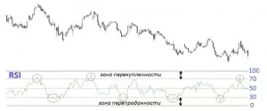 Как использовать RSI для выхода и входа на рынок