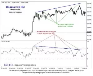 Индикатор RSI и медвежья дивергенция