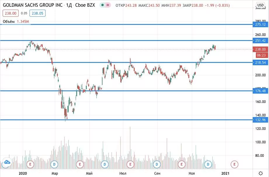 Акции Goldman Sachs Group