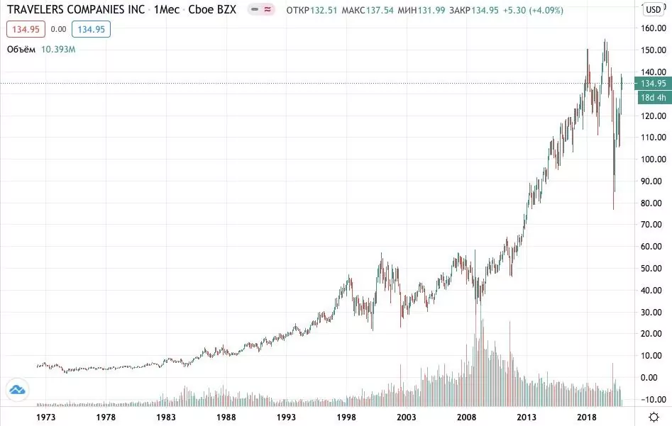 Как купить акции Travelers Companies