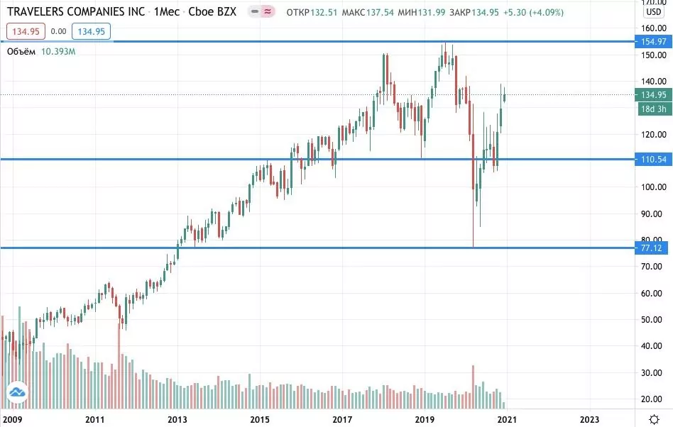 Купить акции Travelers Companies