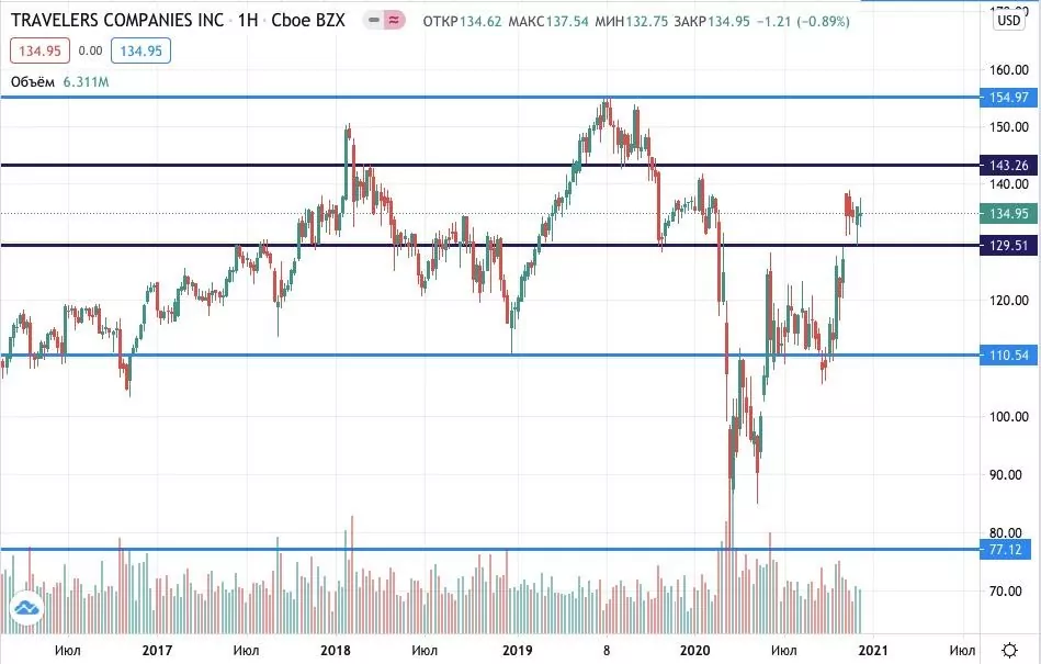 Акции Travelers Companies