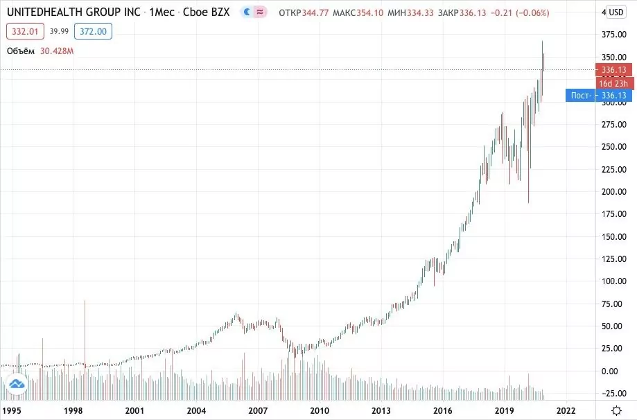 Как купить акции UnitedHealth Group