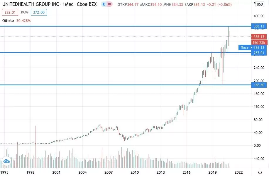 Акции UnitedHealth Group