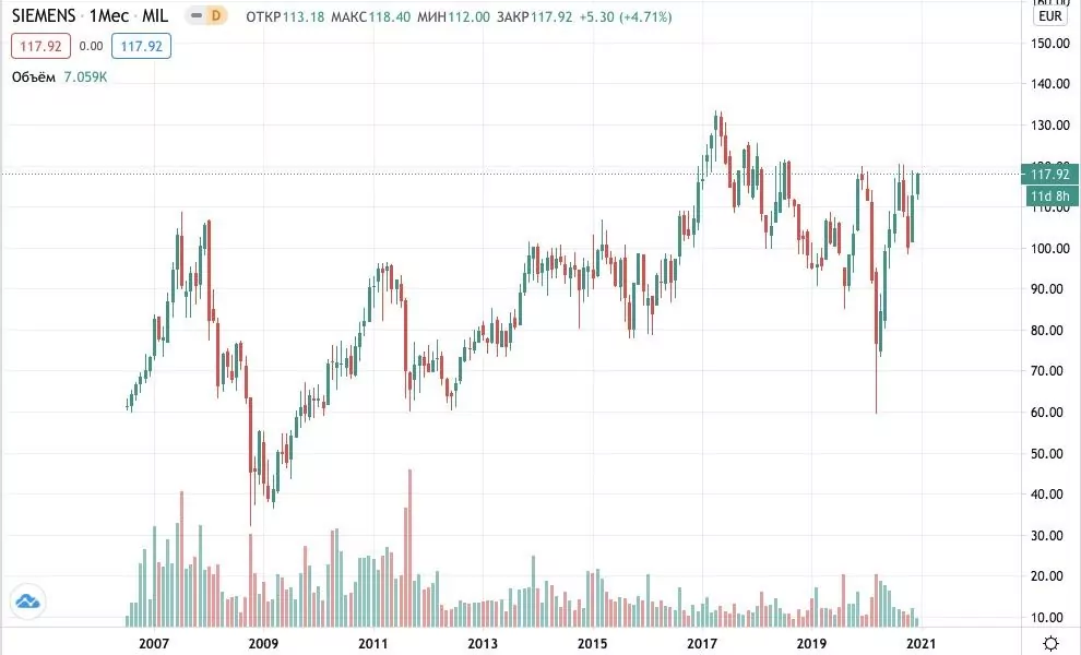 Как купить акции Siemens