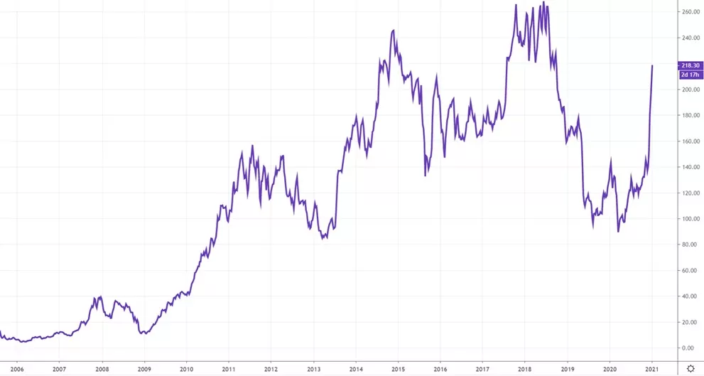 Как купить акции Baidu