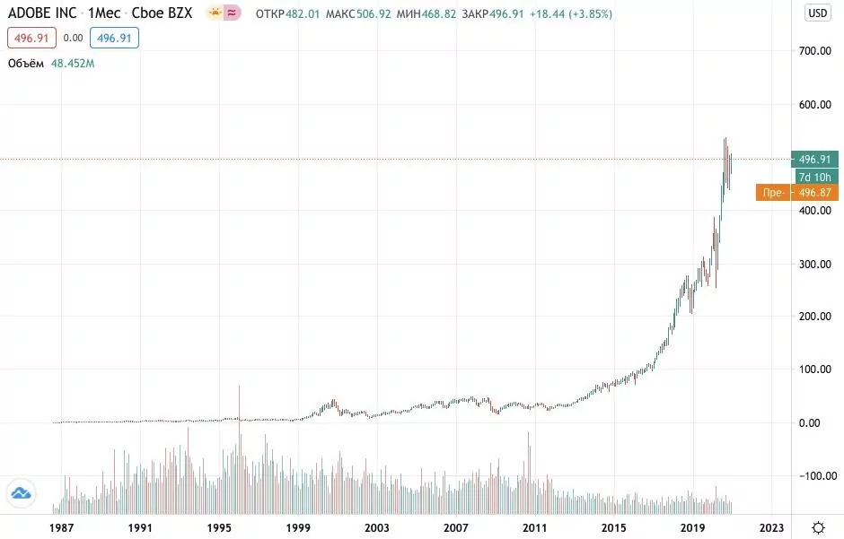 Как купить акции Adobe