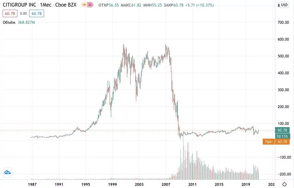 Как купить акции Citigroup