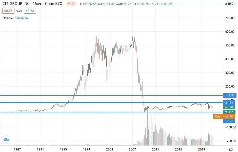 Citigroup акции купить