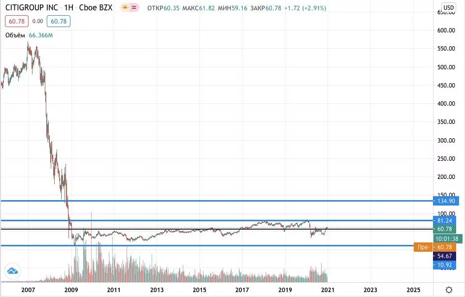 Где купить акции Citigroup