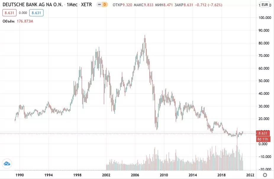 Как купить акции Deutsche Bank