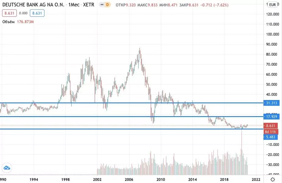 Deutsche Bank акции купить