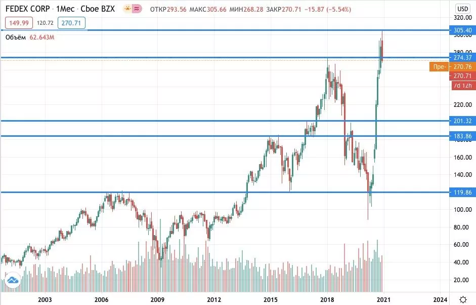 FedEx акции купить