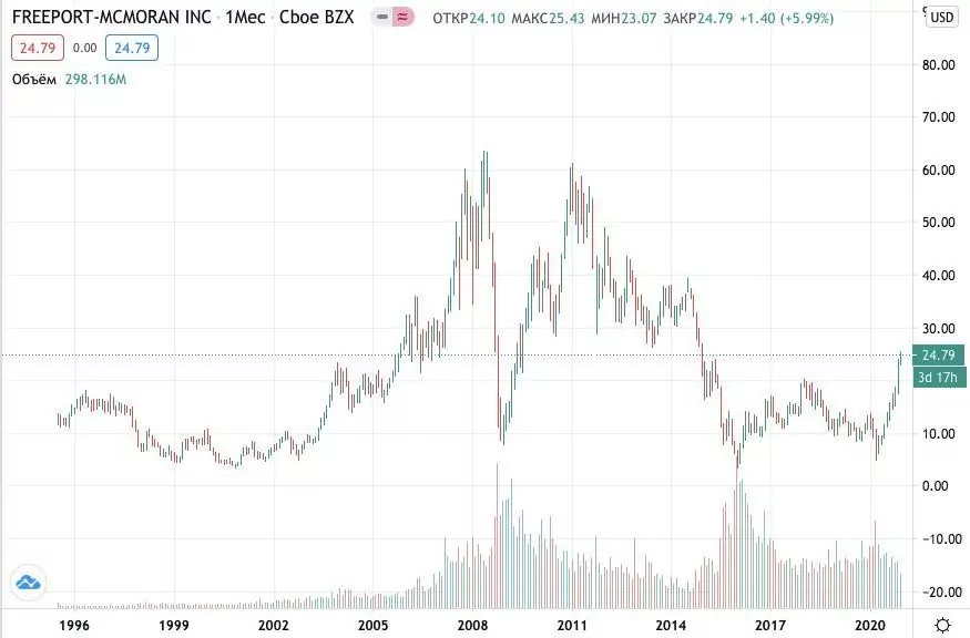 Как купить акции Freeport-McMoRan