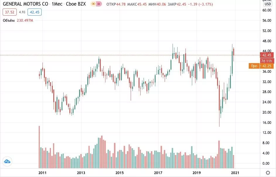 Как купить акции General Motors