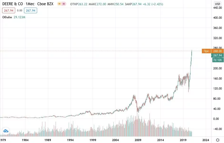 Как купить акции John Deere