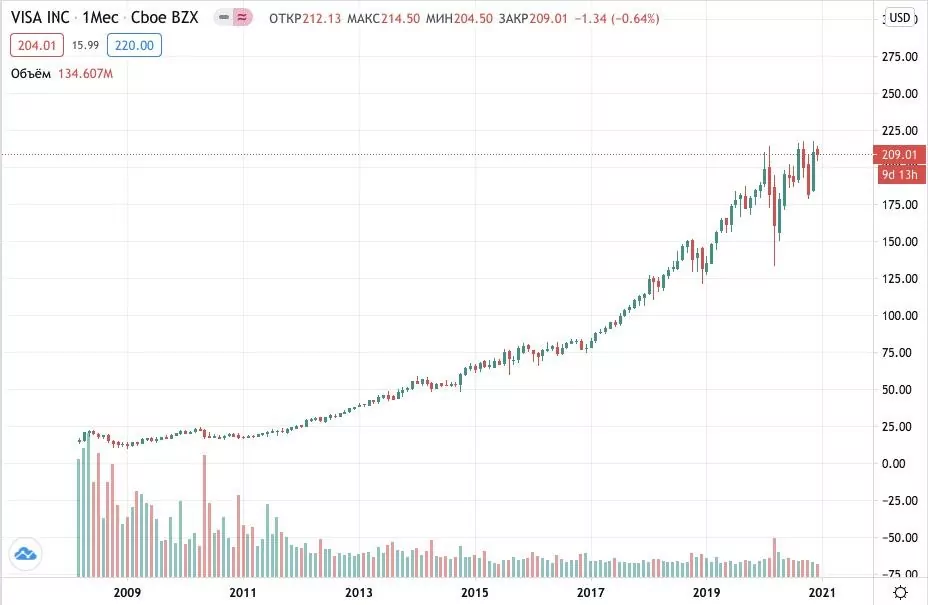Как купить акции Visa