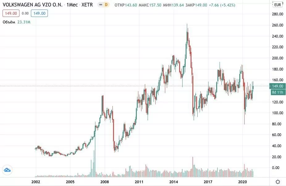 Как купить акции Volkswagen