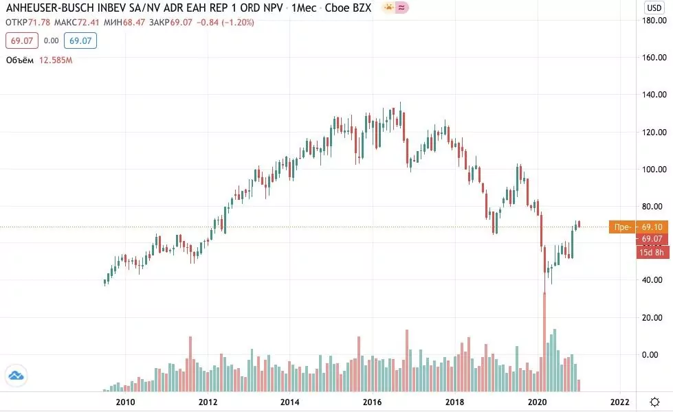 Как купить акции Anheuser Busch Inbev