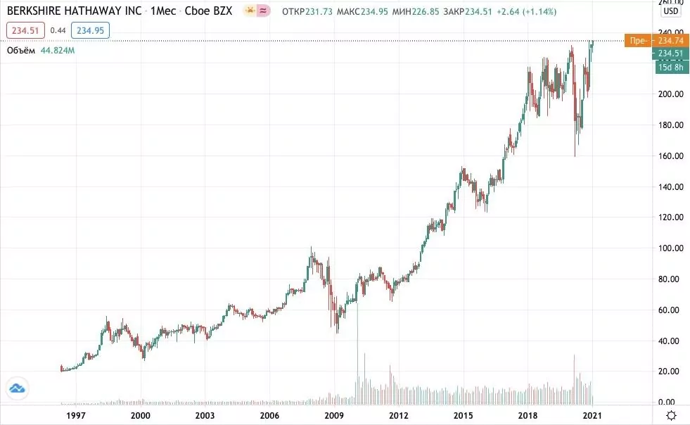 Как купить акции Berkshire Hathaway