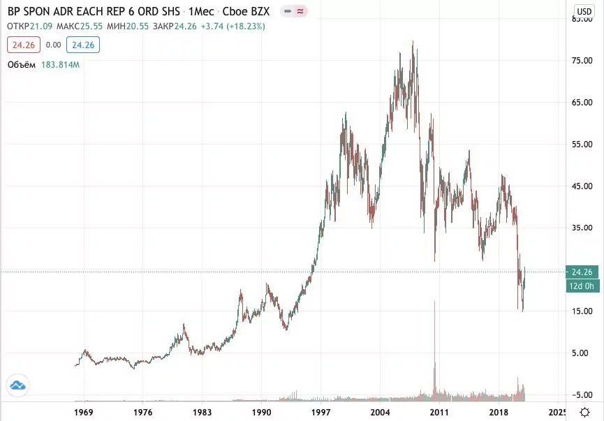 Как купить акции BP