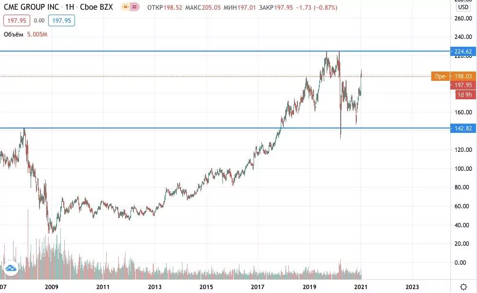 Где купить акции CME Group